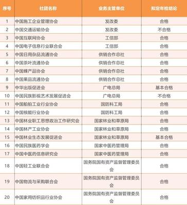全國社會團體2017年檢結果公示 日用雜品行業113家參檢，6家不合格